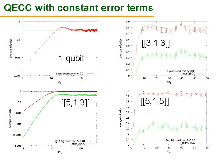 QECC with constant error terms [[3, 1, 3]] 1 qubit [[5, 1, 3]] [[5,