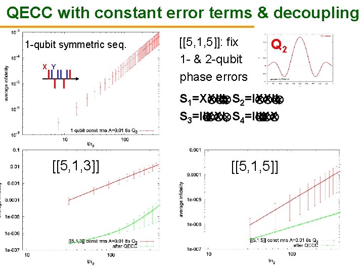 QECC with constant error terms & decoupling 1 -qubit symmetric seq. X Y [[5,