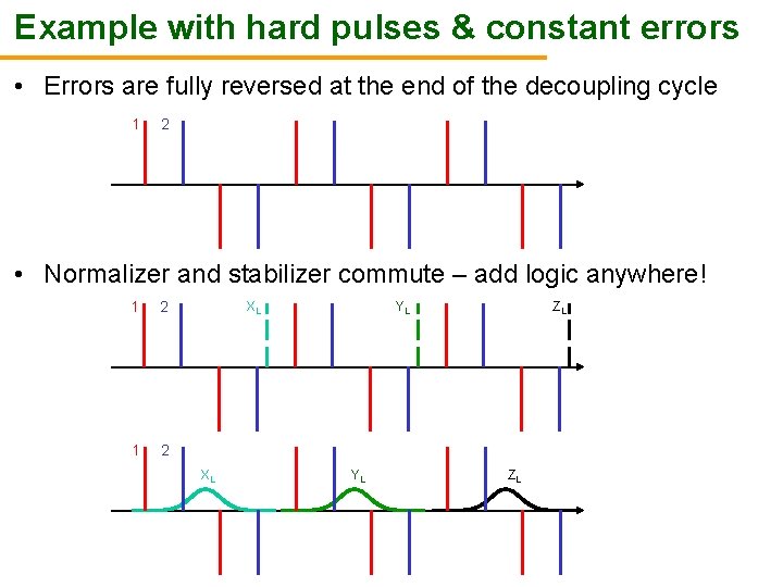 Example with hard pulses & constant errors • Errors are fully reversed at the