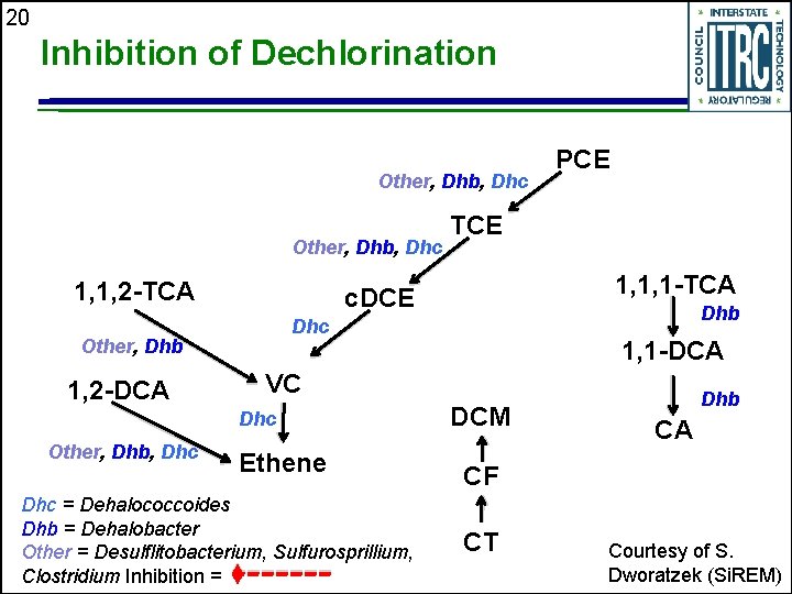 20 Inhibition of Dechlorination Other, Dhb, Dhc 1, 1, 2 -TCA 1, 2 -DCA