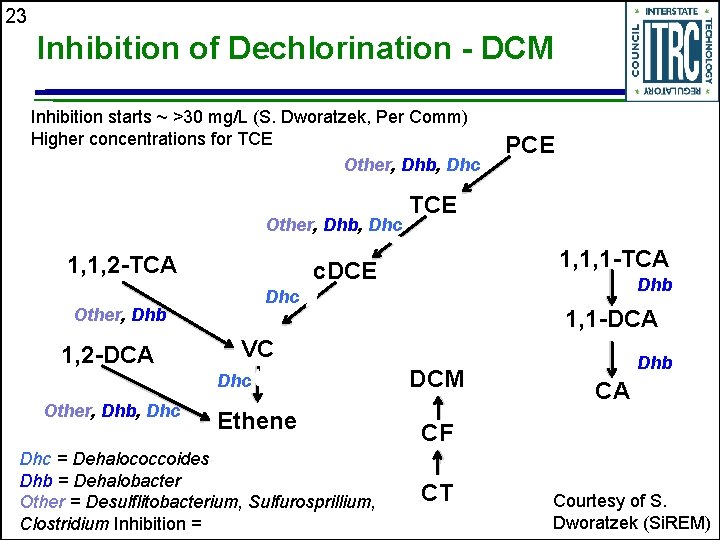23 Inhibition of Dechlorination - DCM Inhibition starts ~ >30 mg/L (S. Dworatzek, Per