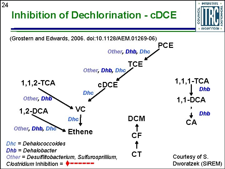 24 Inhibition of Dechlorination - c. DCE (Grostern and Edwards, 2006. doi: 10. 1128/AEM.