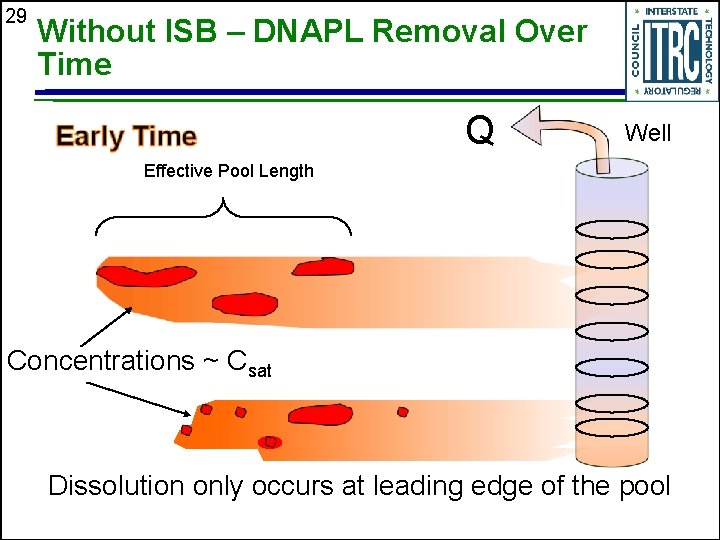 29 Without ISB – DNAPL Removal Over Time Q Well Effective Pool Length Concentrations