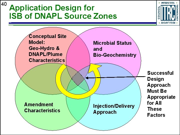 40 Application Design for ISB of DNAPL Source Zones Conceptual Site Model: Geo-Hydro &