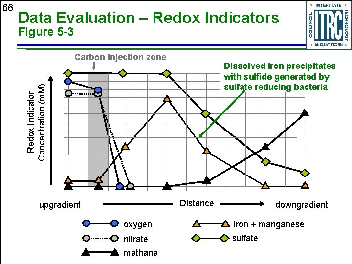 Data Evaluation – Redox Indicators Figure 5 -3 Carbon injection zone Dissolved iron precipitates