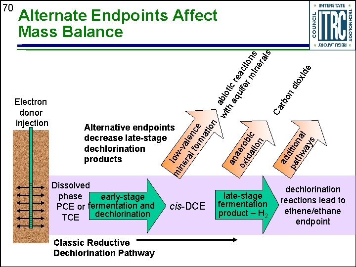 Dissolved phase early-stage PCE or fermentation and dechlorination TCE Classic Reductive Dechlorination Pathway cis-DCE