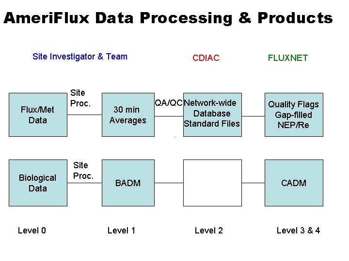 Ameri. Flux Data Processing & Products Site Investigator & Team Flux/Met Data Biological Data