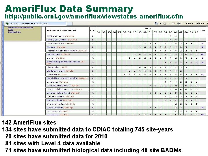 Ameri. Flux Data Summary http: //public. ornl. gov/ameriflux/viewstatus_ameriflux. cfm 142 Ameri. Flux sites 134