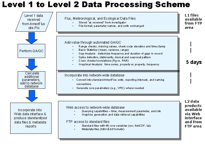 Level 1 to Level 2 Data Processing Scheme Level 1 data received from Ameri.