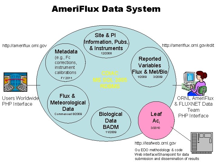 Ameri. Flux Data System http: //ameriflux. ornl. gov Metadata Site & PI Information, Pubs,