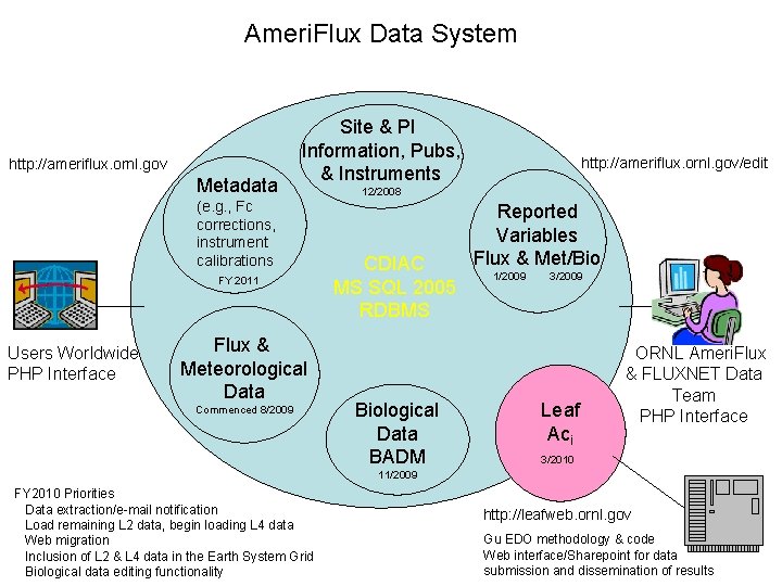 Ameri. Flux Data System http: //ameriflux. ornl. gov Metadata Site & PI Information, Pubs,