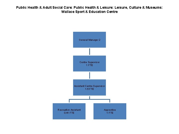 Public Health & Adult Social Care: Public Health & Leisure: Leisure, Culture & Museums: