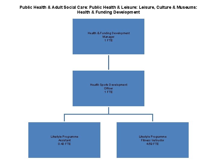 Public Health & Adult Social Care: Public Health & Leisure: Leisure, Culture & Museums: