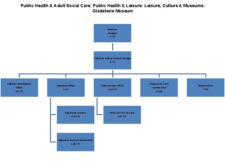 Public Health & Adult Social Care: Public Health & Leisure: Leisure, Culture & Museums: