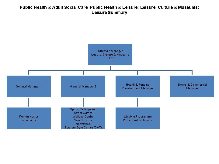 Public Health & Adult Social Care: Public Health & Leisure: Leisure, Culture & Museums: