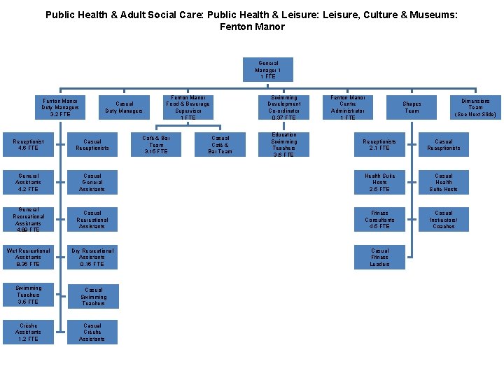 Public Health & Adult Social Care: Public Health & Leisure: Leisure, Culture & Museums: