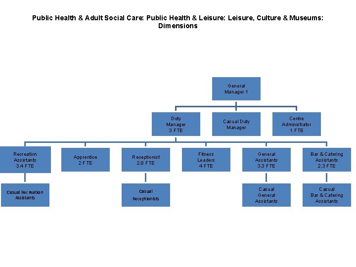 Public Health & Adult Social Care: Public Health & Leisure: Leisure, Culture & Museums: