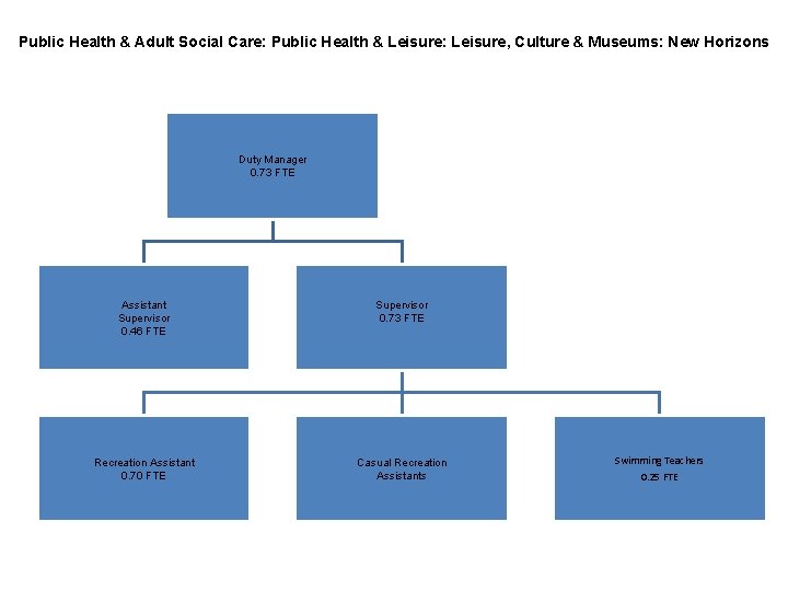 Public Health & Adult Social Care: Public Health & Leisure: Leisure, Culture & Museums: