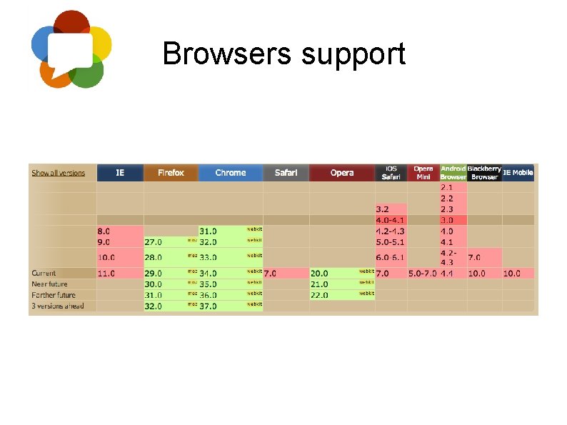 Browsers support 