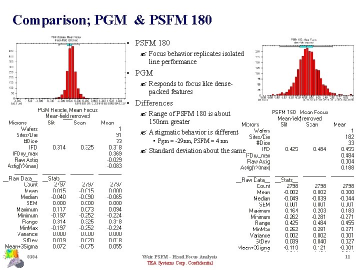 Comparison; PGM & PSFM 180 • PSFM 180 ? Focus behavior replicates isolated line