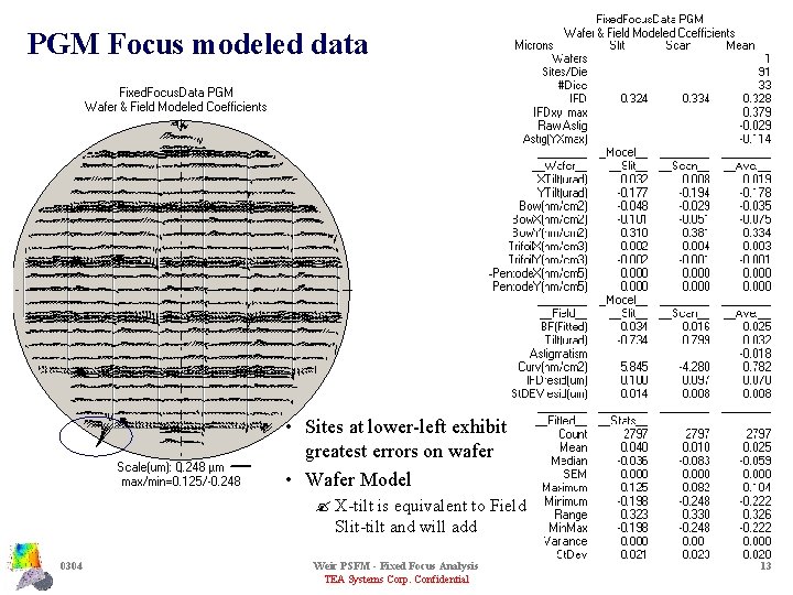 PGM Focus modeled data • Sites at lower-left exhibit greatest errors on wafer •