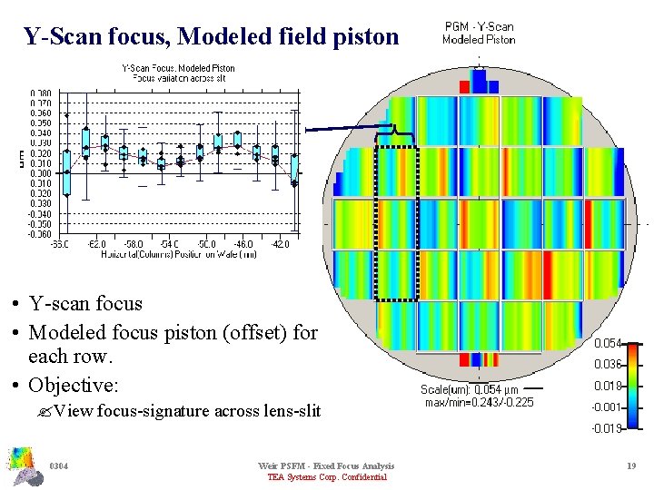 Y-Scan focus, Modeled field piston • Y-scan focus • Modeled focus piston (offset) for