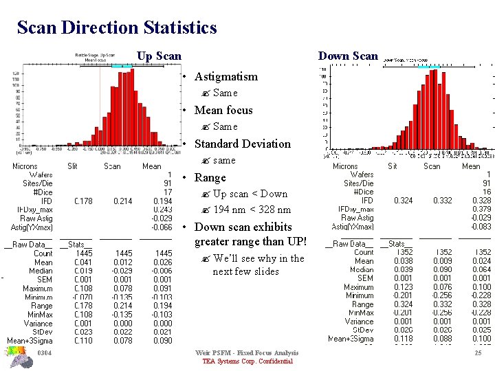 Scan Direction Statistics Up Scan Down Scan • Astigmatism ? Same • Mean focus