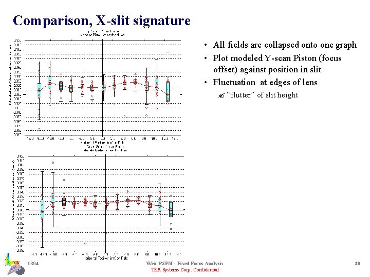 Comparison, X-slit signature • All fields are collapsed onto one graph • Plot modeled