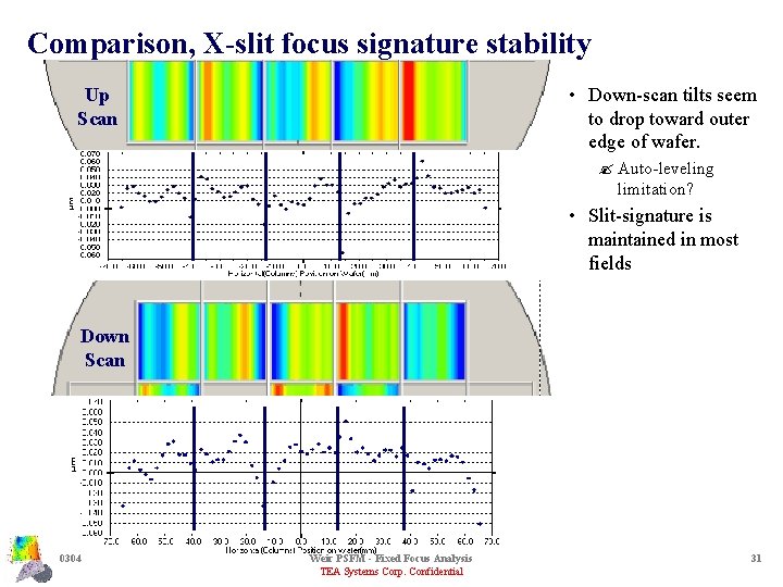 Comparison, X-slit focus signature stability • Down-scan tilts seem to drop toward outer edge