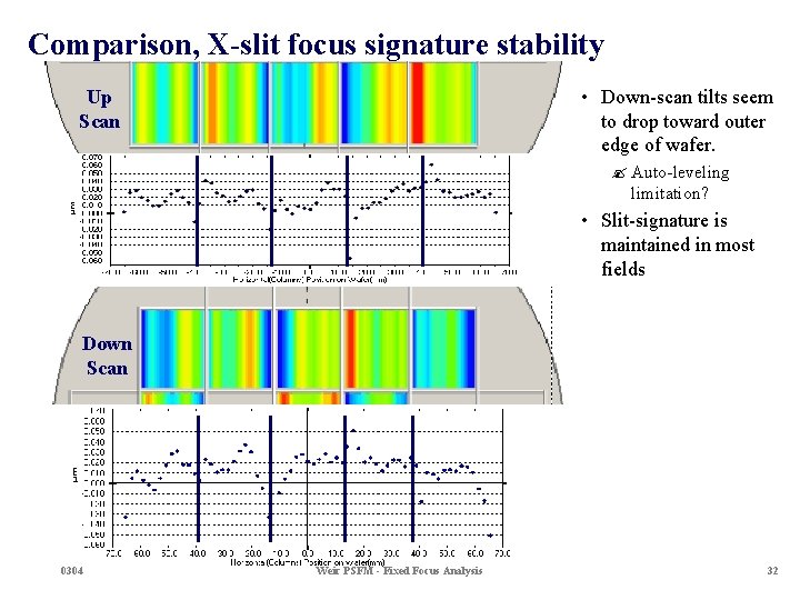 Comparison, X-slit focus signature stability • Down-scan tilts seem to drop toward outer edge