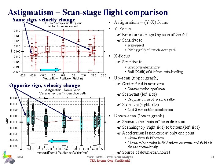 Astigmatism – Scan-stage flight comparison Same sign, velocity change • Astigmatism = (Y-X) focus