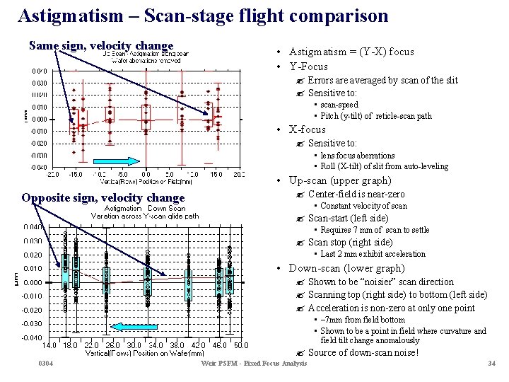 Astigmatism – Scan-stage flight comparison Same sign, velocity change • Astigmatism = (Y-X) focus