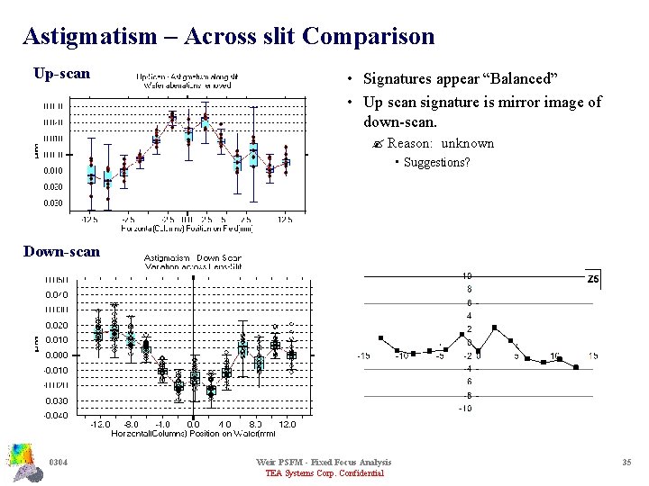 Astigmatism – Across slit Comparison Up-scan • Signatures appear “Balanced” • Up scan signature