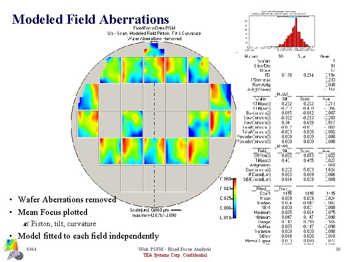 Modeled Field Aberrations • Wafer Aberrations removed • Mean Focus plotted ? Piston, tilt,