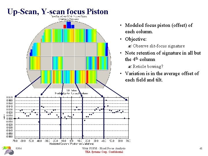 Up-Scan, Y-scan focus Piston • Modeled focus piston (offset) of each column. • Objective: