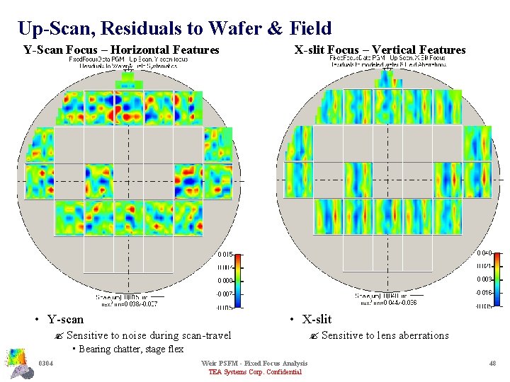 Up-Scan, Residuals to Wafer & Field Y-Scan Focus – Horizontal Features • Y-scan X-slit