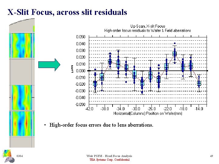 X-Slit Focus, across slit residuals • High-order focus errors due to lens aberrations. 0304