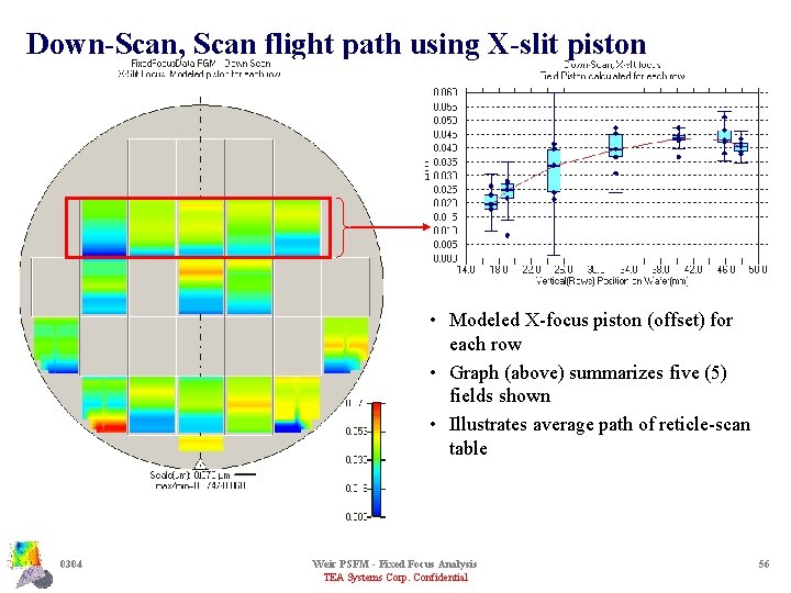 Down-Scan, Scan flight path using X-slit piston • Modeled X-focus piston (offset) for each