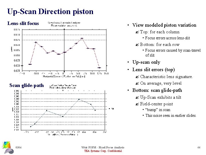 Up-Scan Direction piston Lens-slit focus • View modeled piston variation ? Top: for each