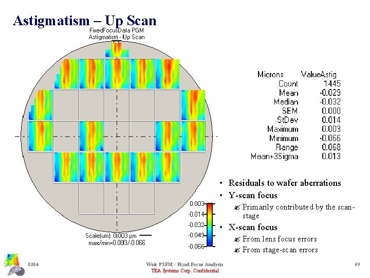 Astigmatism – Up Scan • Residuals to wafer aberrations • Y-scan focus ? Primarily