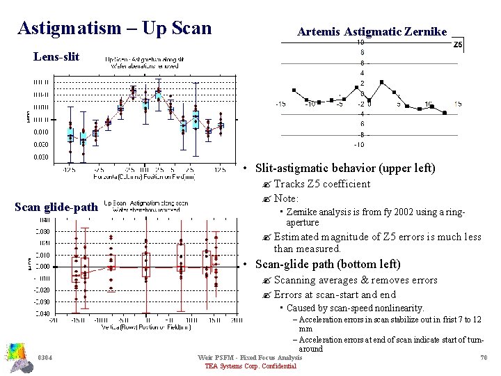 Astigmatism – Up Scan Artemis Astigmatic Zernike Lens-slit • Slit-astigmatic behavior (upper left) Scan