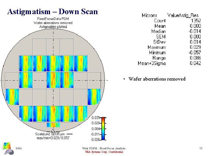 Astigmatism – Down Scan • Wafer aberrations removed 0304 Weir PSFM - Fixed Focus