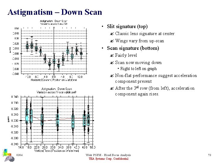 Astigmatism – Down Scan • Slit signature (top) ? Classic lens signature at center