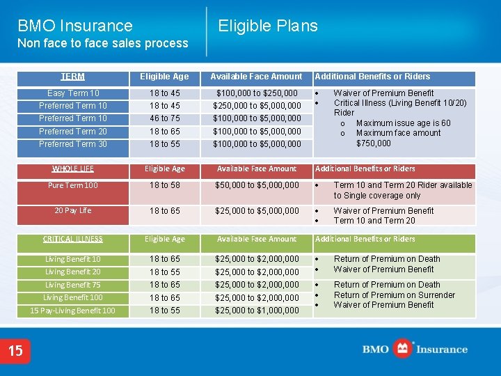 BMO Insurance Eligible Plans Non face to face sales process 15 TERM Eligible Age