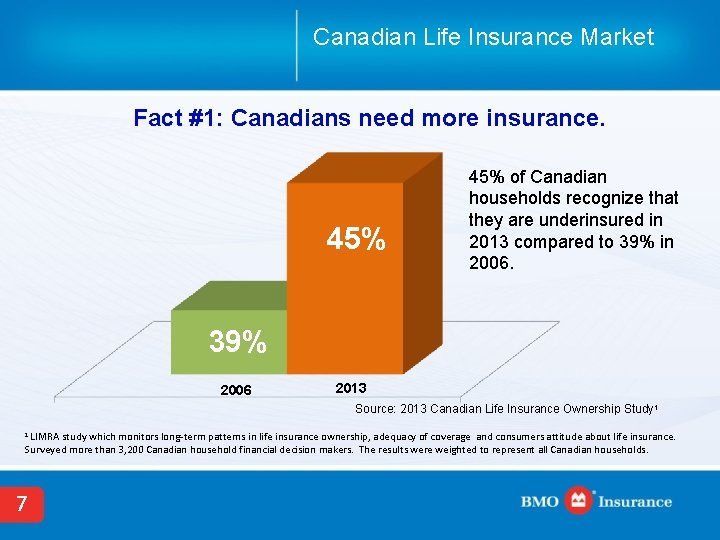 Canadian Life Insurance Market Fact #1: Canadians need more insurance. 45% of Canadian households
