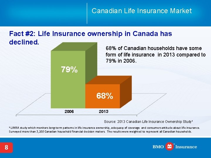 Canadian Life Insurance Market Fact #2: Life Insurance ownership in Canada has declined. 68%