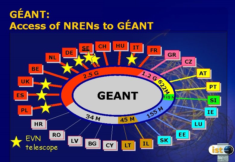 GÉANT: Access of NRENs to GÉANT NL DE BE 2. 5 HU IT FR