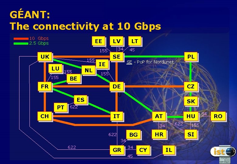 GÉANT: The connectivity at 10 Gbps 2. 5 Gbps EE LV 34 155 UK