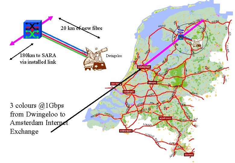 20 km of new fibre 180 km to SARA via installed link 3 colours