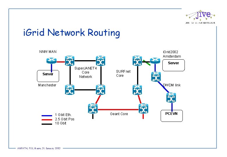 i. Grid Network Routing NNW MAN i. Grid 2002 Amsterdam Server Super. JANET 4